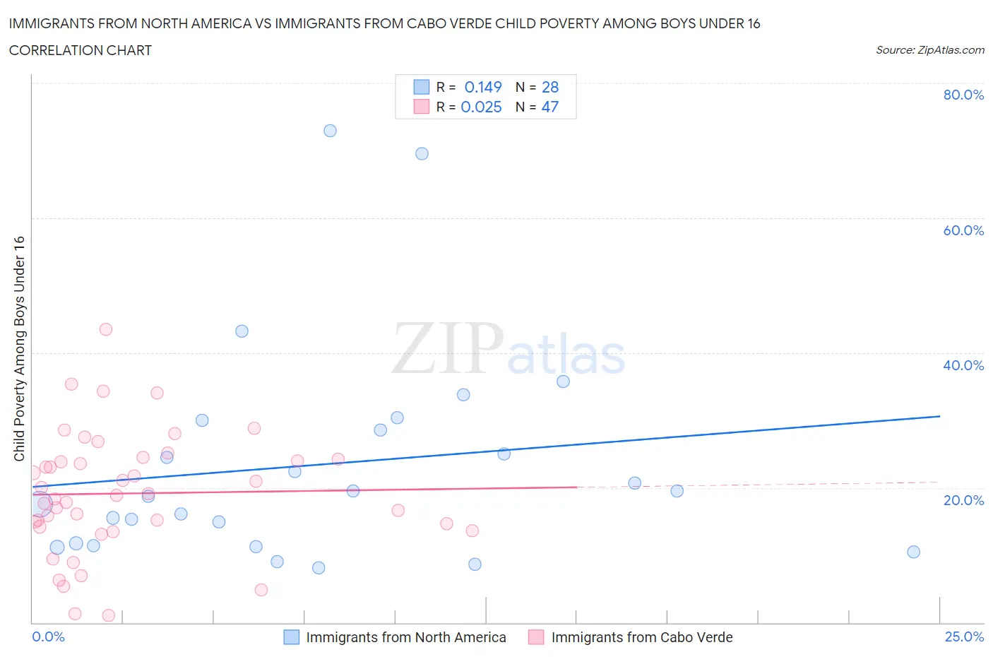 Immigrants from North America vs Immigrants from Cabo Verde Child Poverty Among Boys Under 16