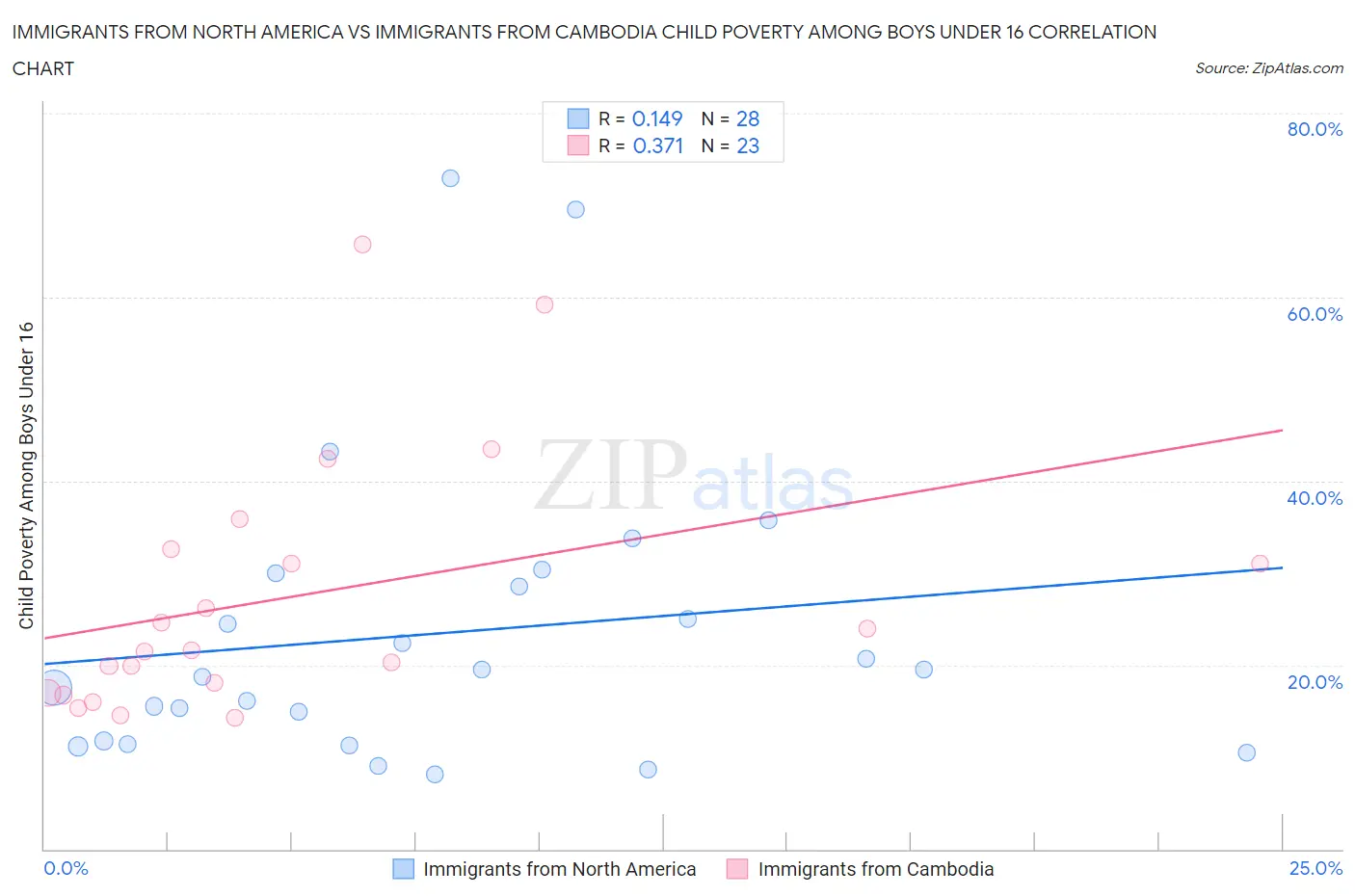 Immigrants from North America vs Immigrants from Cambodia Child Poverty Among Boys Under 16