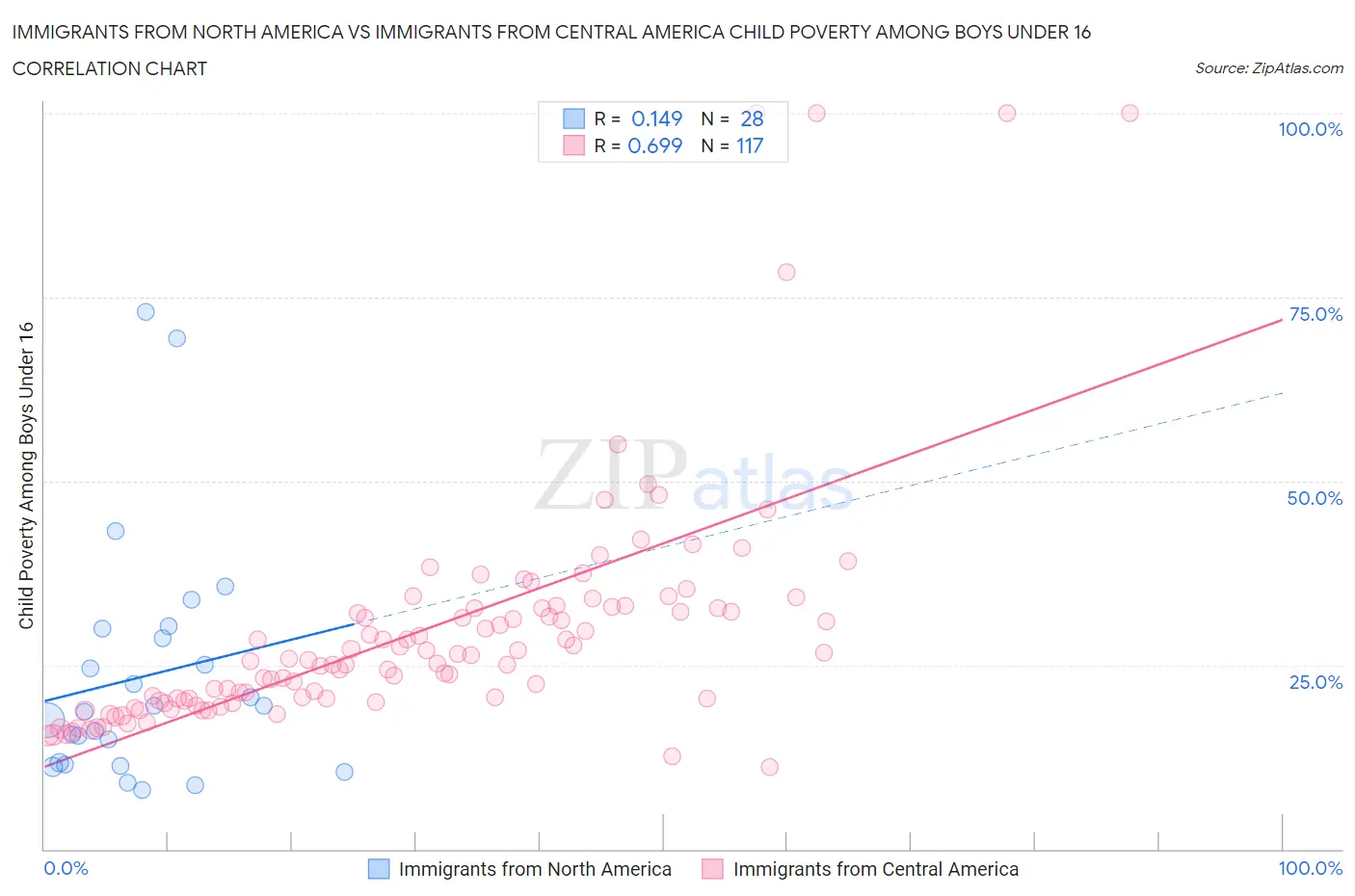 Immigrants from North America vs Immigrants from Central America Child Poverty Among Boys Under 16