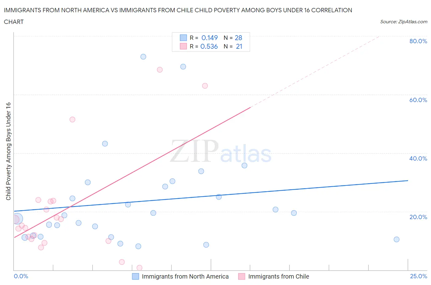 Immigrants from North America vs Immigrants from Chile Child Poverty Among Boys Under 16