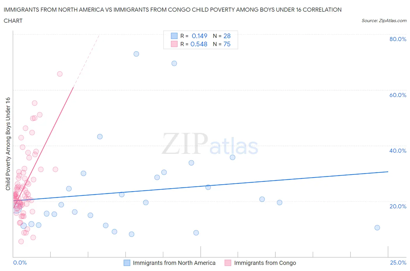 Immigrants from North America vs Immigrants from Congo Child Poverty Among Boys Under 16