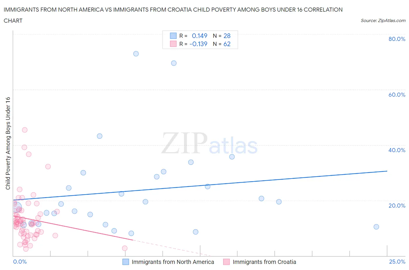 Immigrants from North America vs Immigrants from Croatia Child Poverty Among Boys Under 16