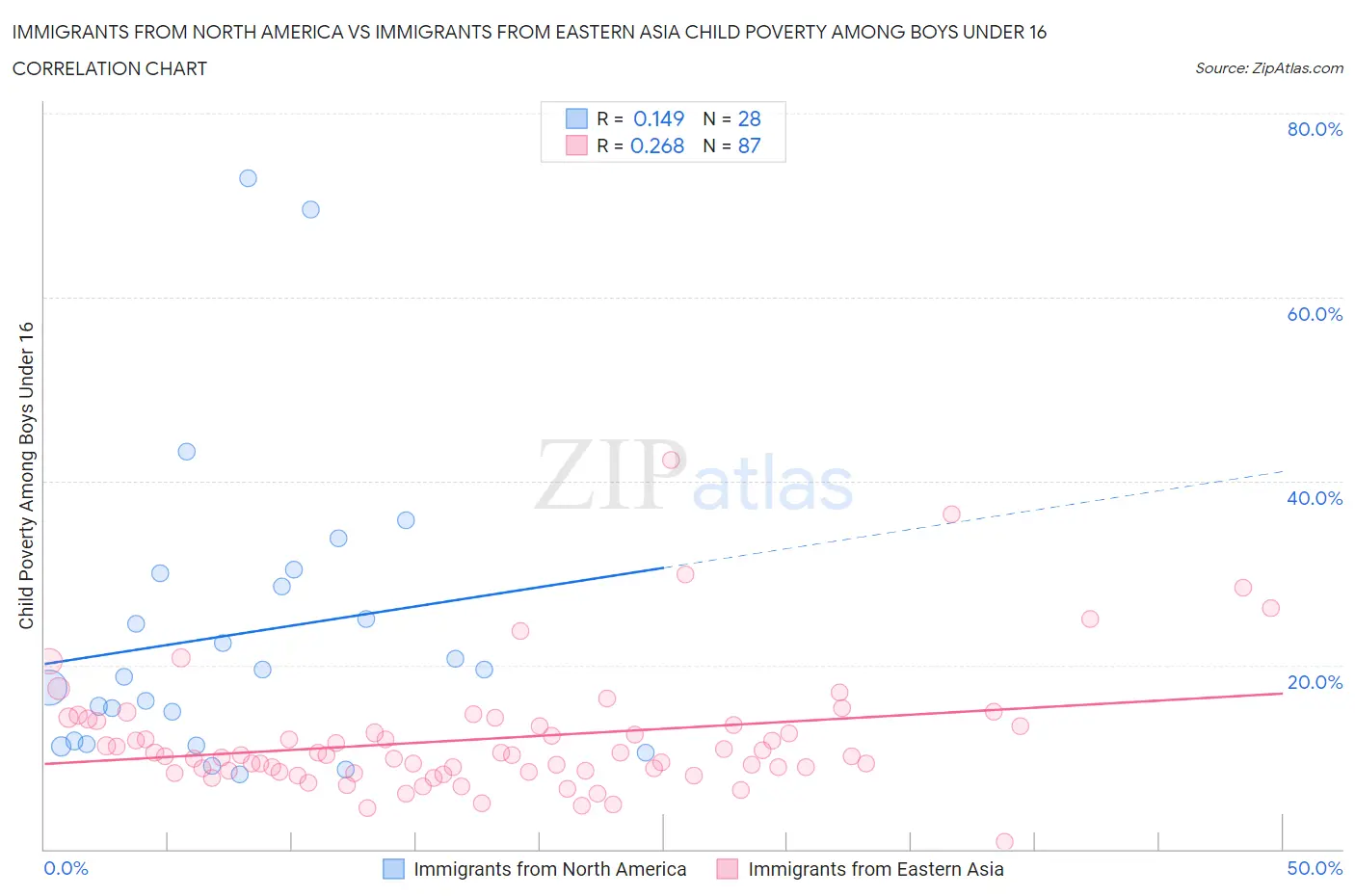 Immigrants from North America vs Immigrants from Eastern Asia Child Poverty Among Boys Under 16