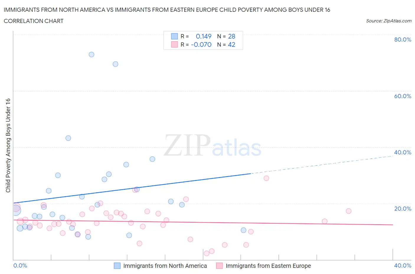 Immigrants from North America vs Immigrants from Eastern Europe Child Poverty Among Boys Under 16
