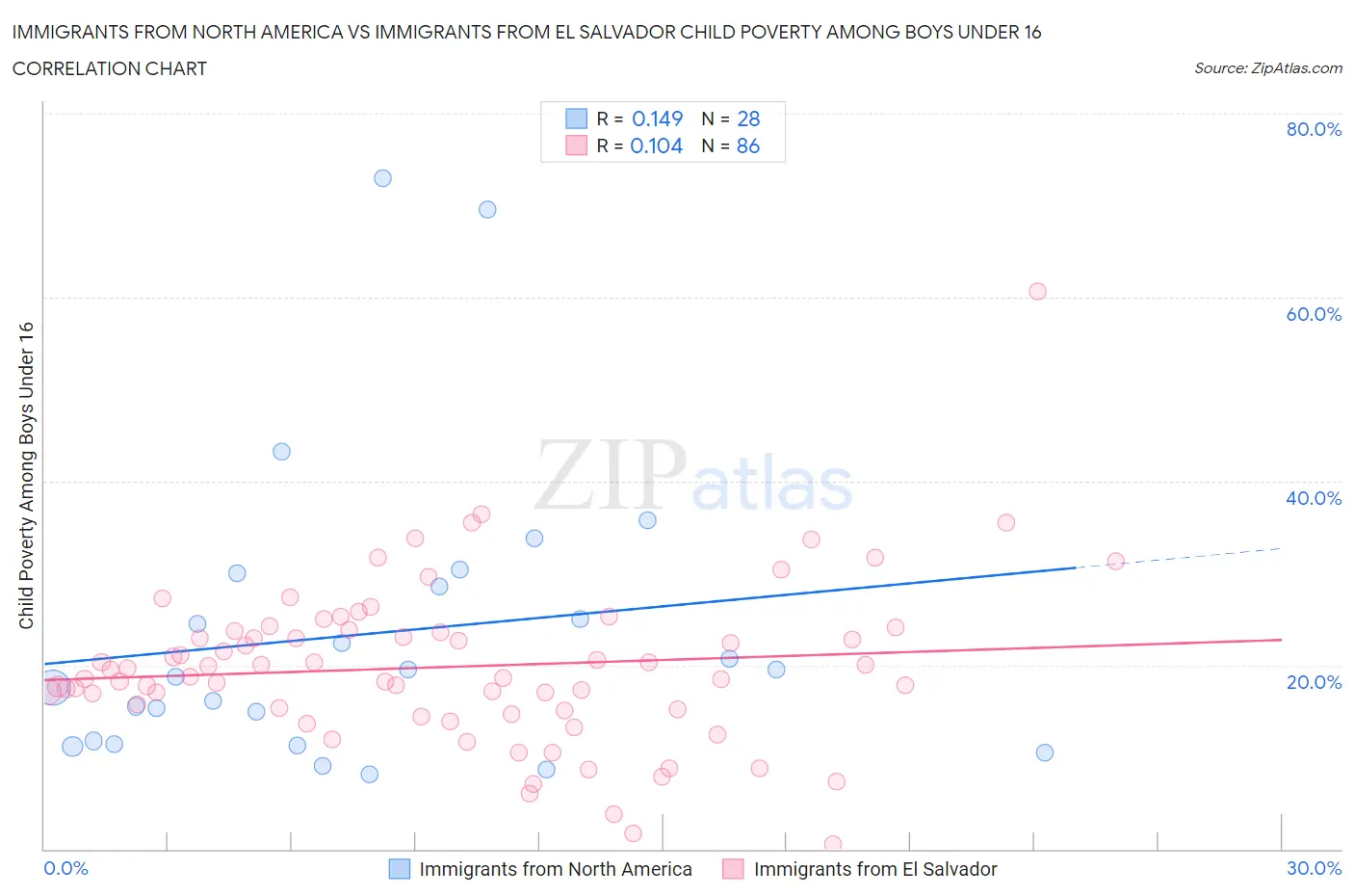 Immigrants from North America vs Immigrants from El Salvador Child Poverty Among Boys Under 16