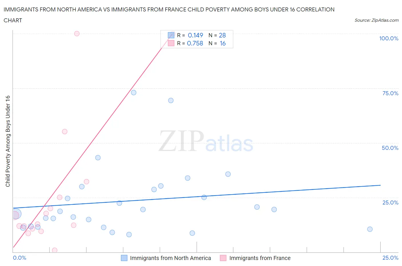 Immigrants from North America vs Immigrants from France Child Poverty Among Boys Under 16