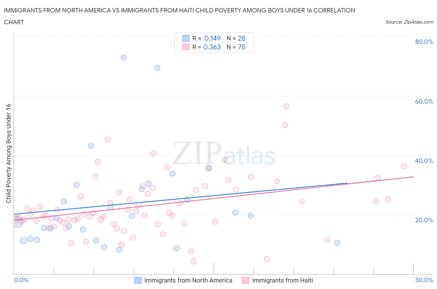 Immigrants from North America vs Immigrants from Haiti Child Poverty Among Boys Under 16