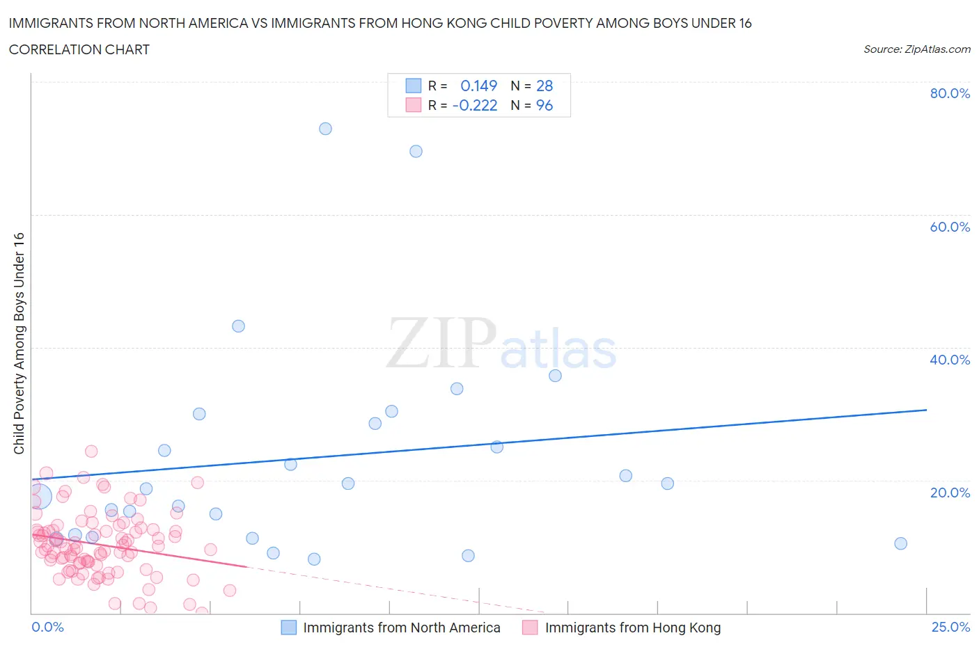 Immigrants from North America vs Immigrants from Hong Kong Child Poverty Among Boys Under 16
