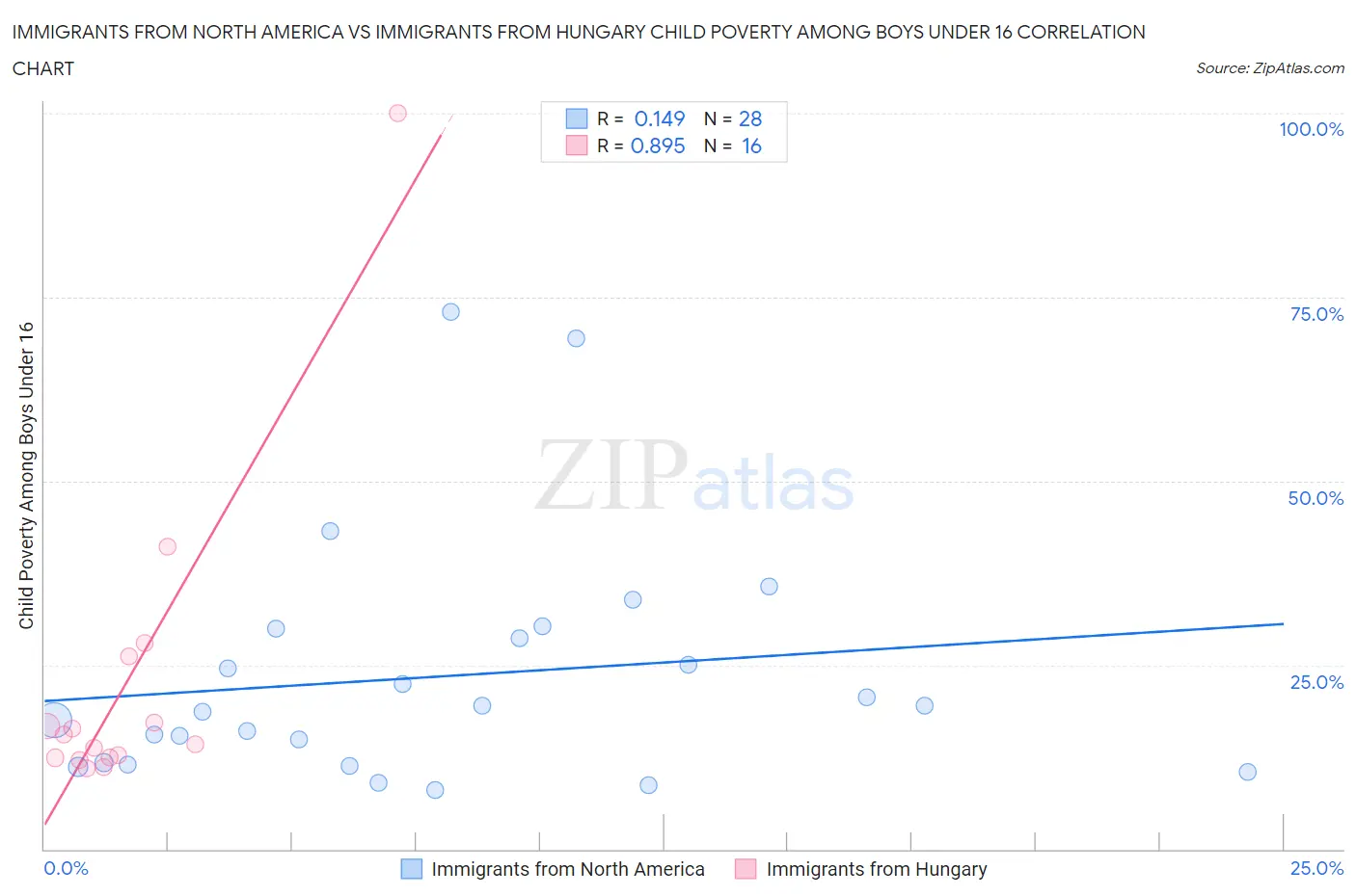 Immigrants from North America vs Immigrants from Hungary Child Poverty Among Boys Under 16