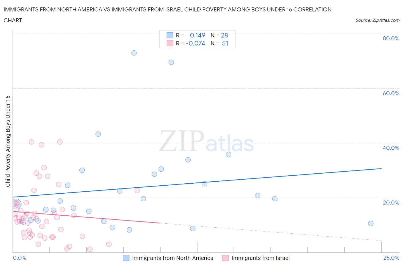 Immigrants from North America vs Immigrants from Israel Child Poverty Among Boys Under 16