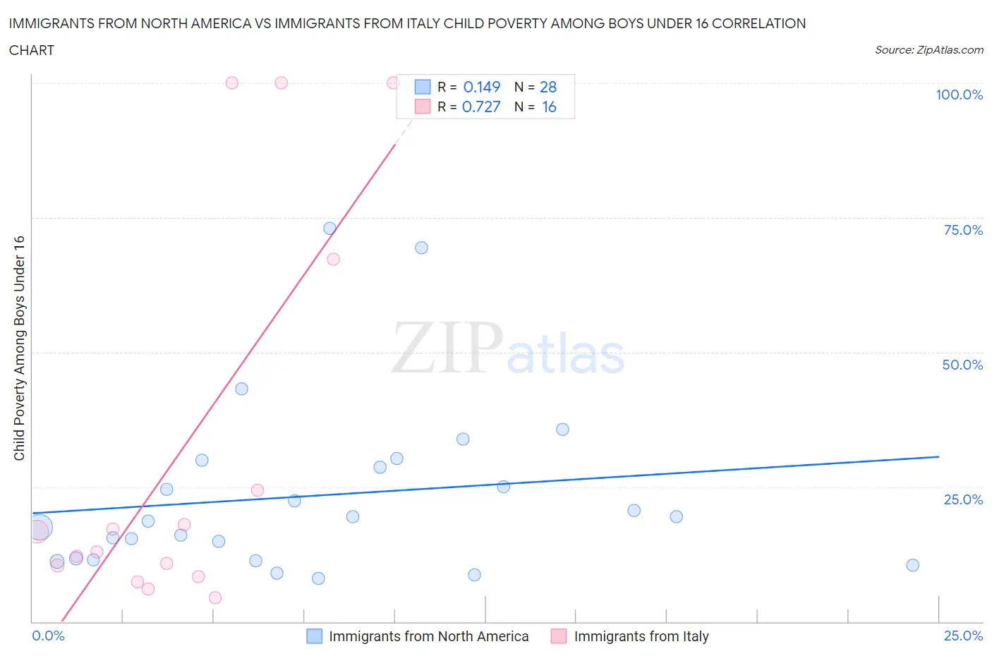 Immigrants from North America vs Immigrants from Italy Child Poverty Among Boys Under 16