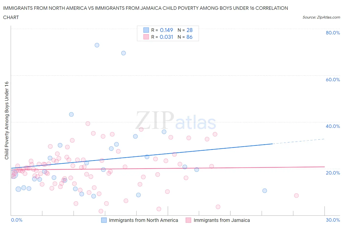 Immigrants from North America vs Immigrants from Jamaica Child Poverty Among Boys Under 16