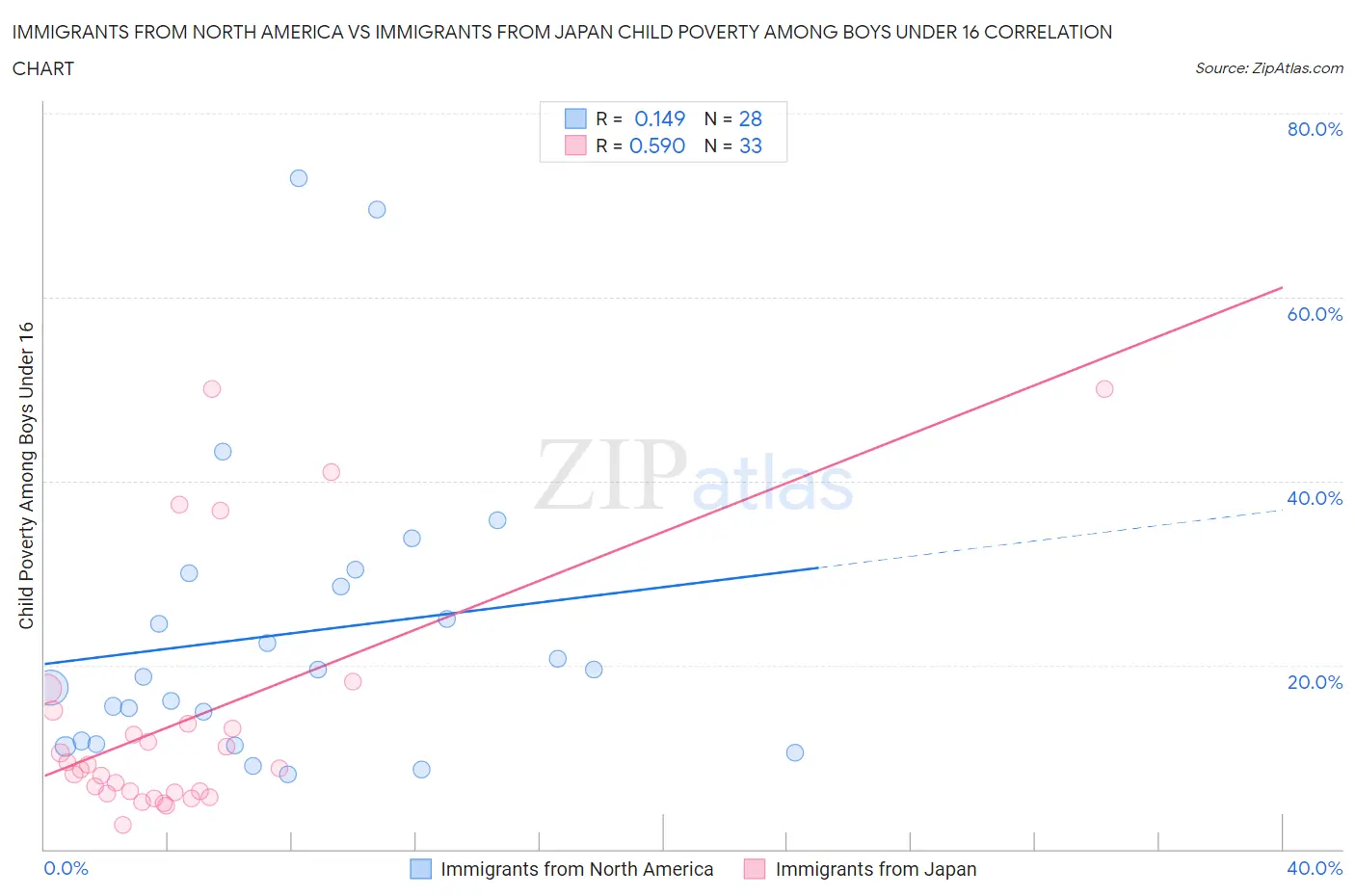 Immigrants from North America vs Immigrants from Japan Child Poverty Among Boys Under 16