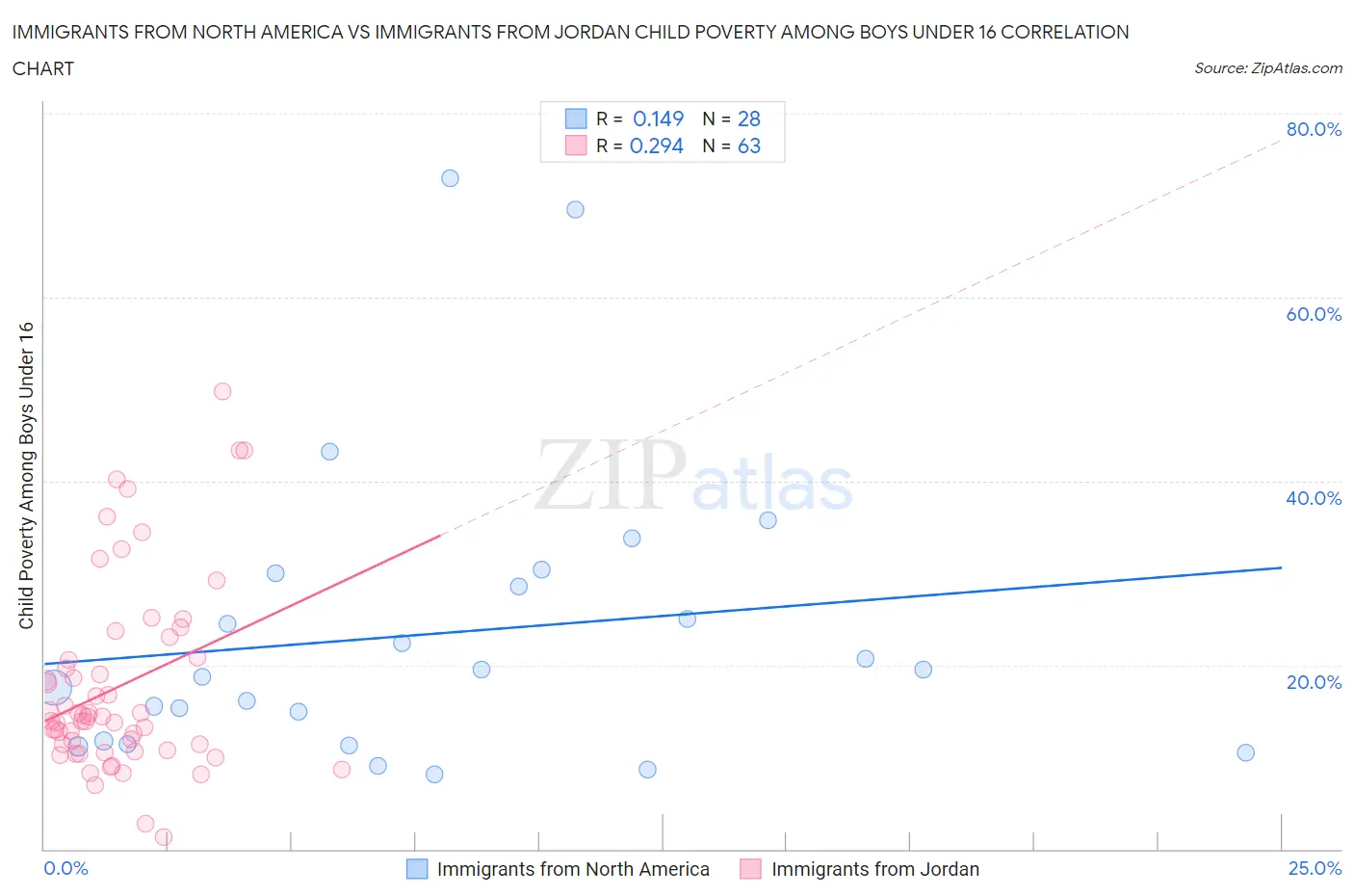 Immigrants from North America vs Immigrants from Jordan Child Poverty Among Boys Under 16