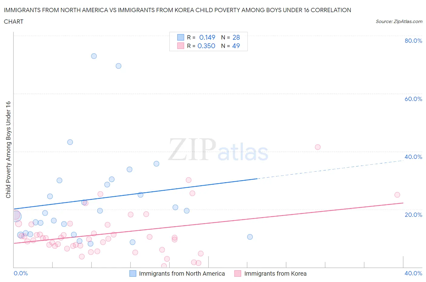 Immigrants from North America vs Immigrants from Korea Child Poverty Among Boys Under 16