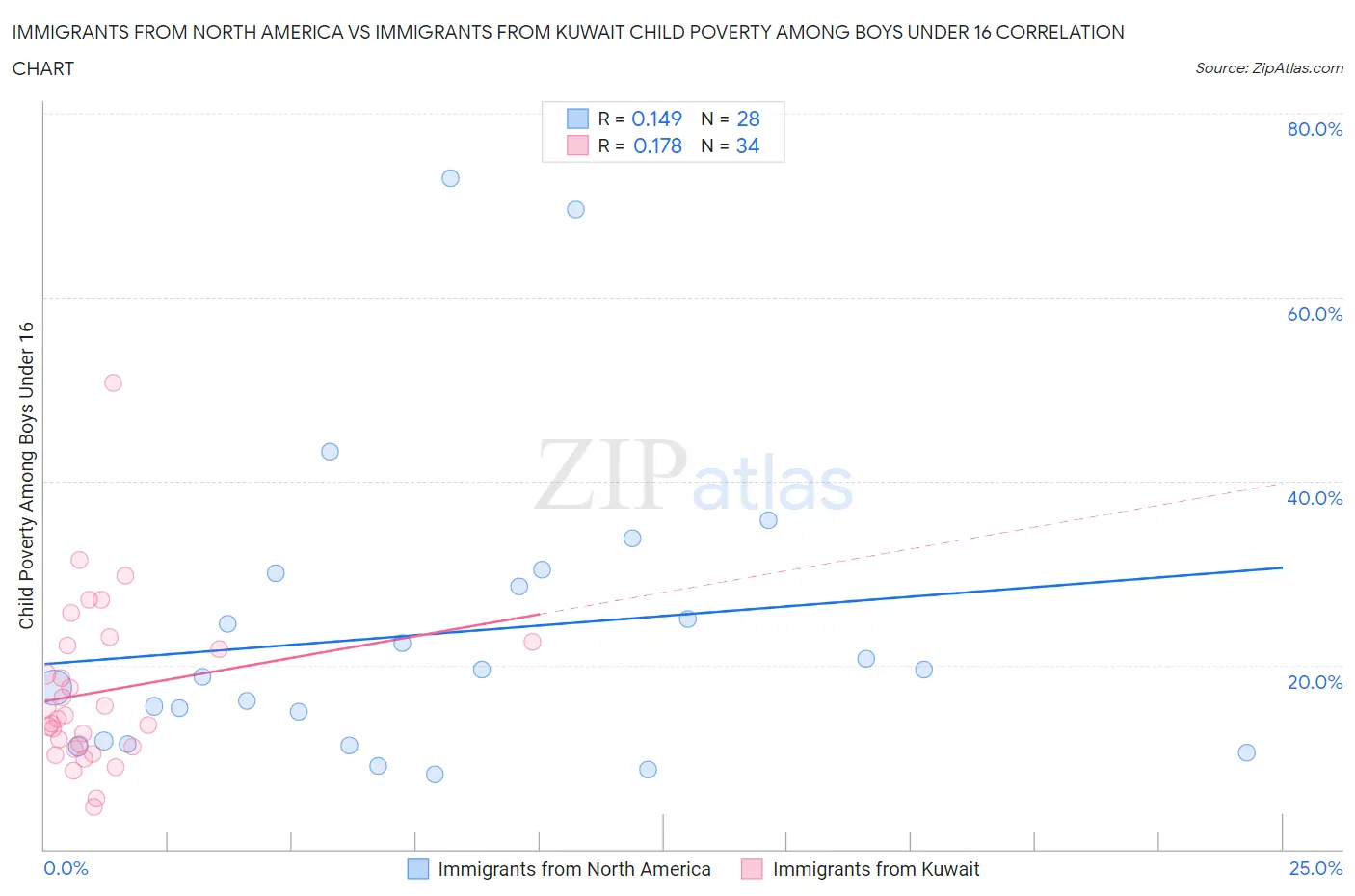 Immigrants from North America vs Immigrants from Kuwait Child Poverty Among Boys Under 16