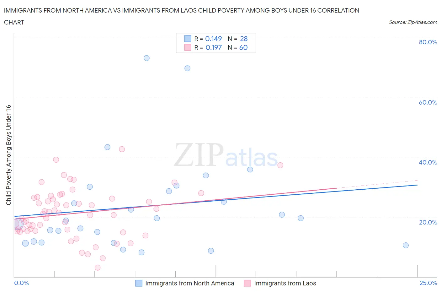 Immigrants from North America vs Immigrants from Laos Child Poverty Among Boys Under 16