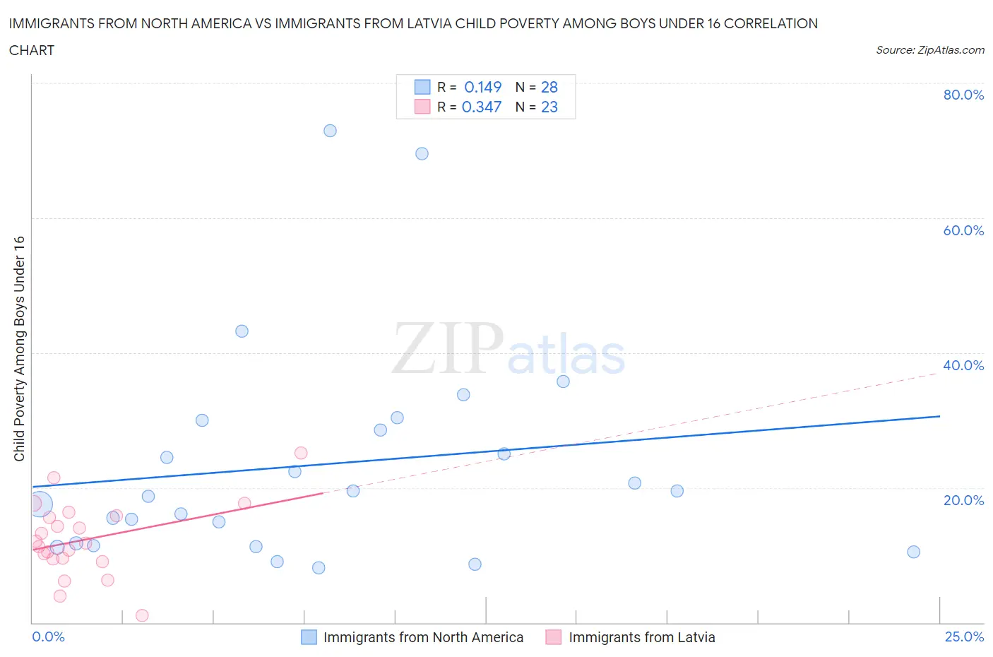 Immigrants from North America vs Immigrants from Latvia Child Poverty Among Boys Under 16