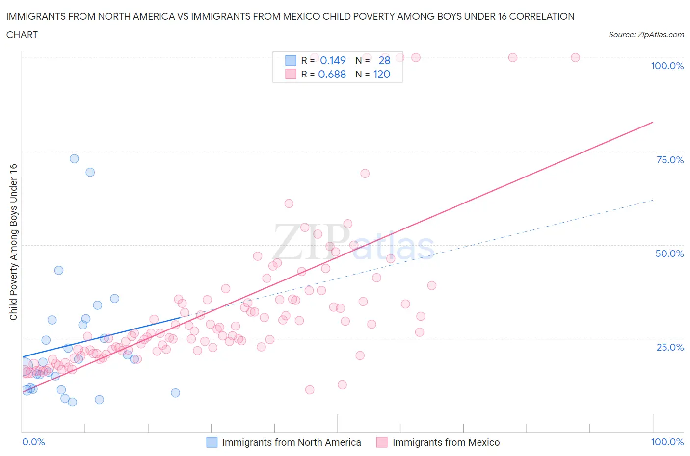 Immigrants from North America vs Immigrants from Mexico Child Poverty Among Boys Under 16