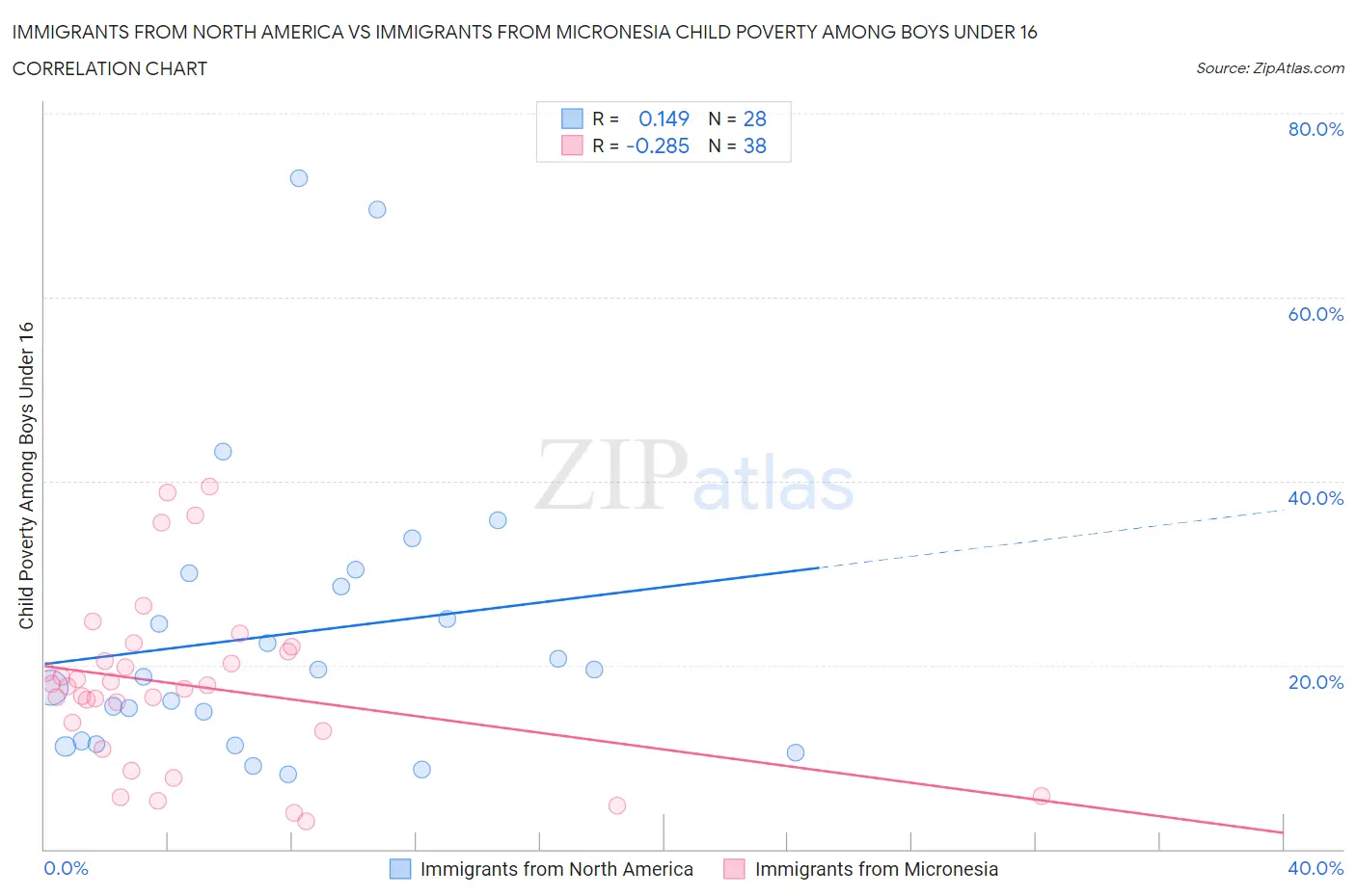 Immigrants from North America vs Immigrants from Micronesia Child Poverty Among Boys Under 16