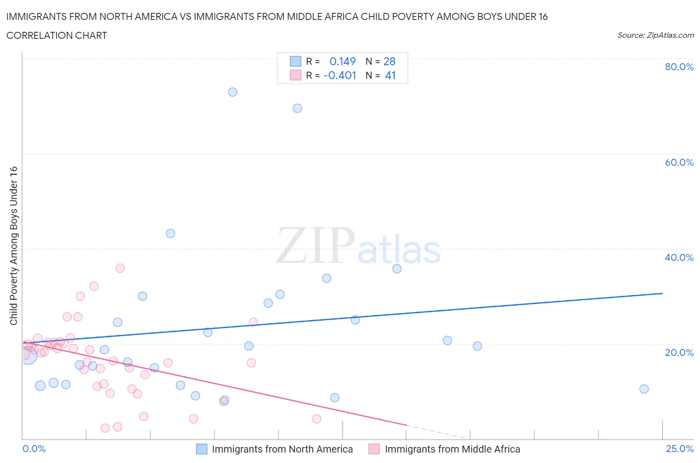 Immigrants from North America vs Immigrants from Middle Africa Child Poverty Among Boys Under 16