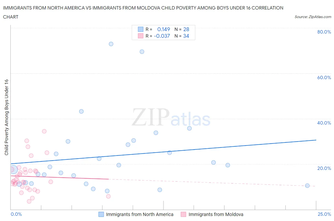 Immigrants from North America vs Immigrants from Moldova Child Poverty Among Boys Under 16