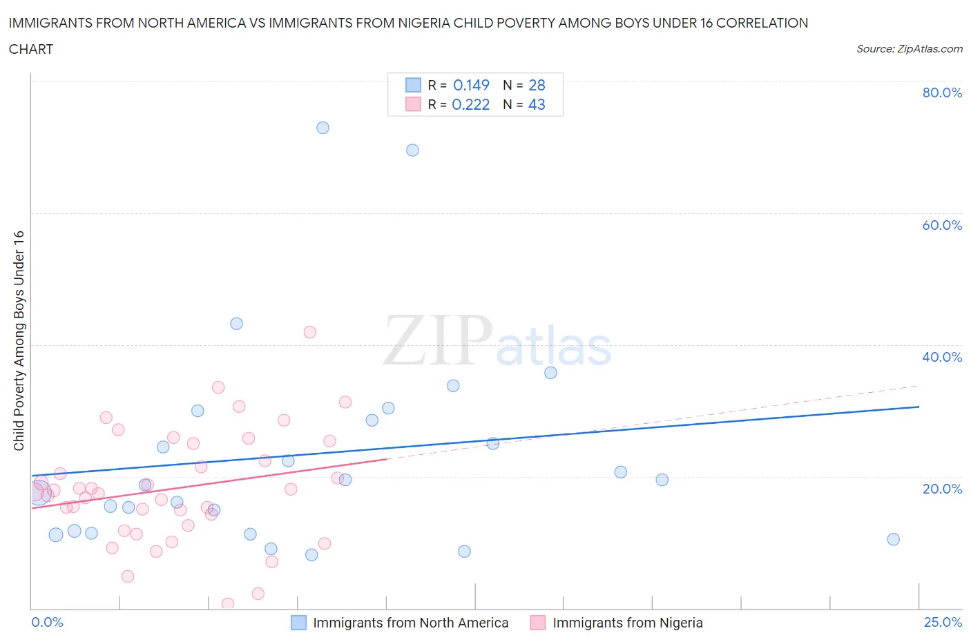 Immigrants from North America vs Immigrants from Nigeria Child Poverty Among Boys Under 16