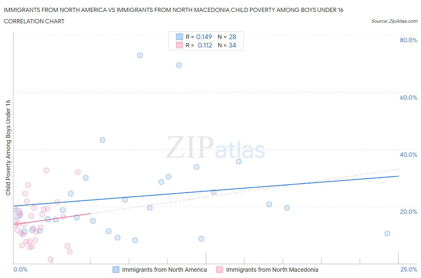 Immigrants from North America vs Immigrants from North Macedonia Child Poverty Among Boys Under 16