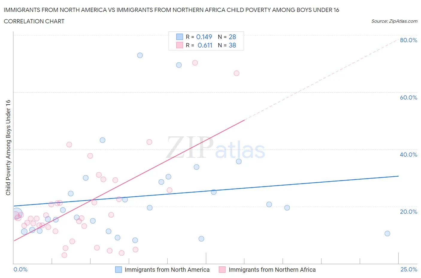 Immigrants from North America vs Immigrants from Northern Africa Child Poverty Among Boys Under 16