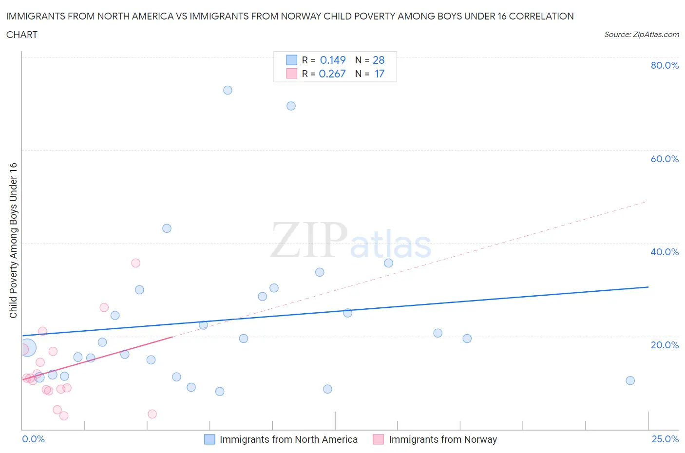 Immigrants from North America vs Immigrants from Norway Child Poverty Among Boys Under 16