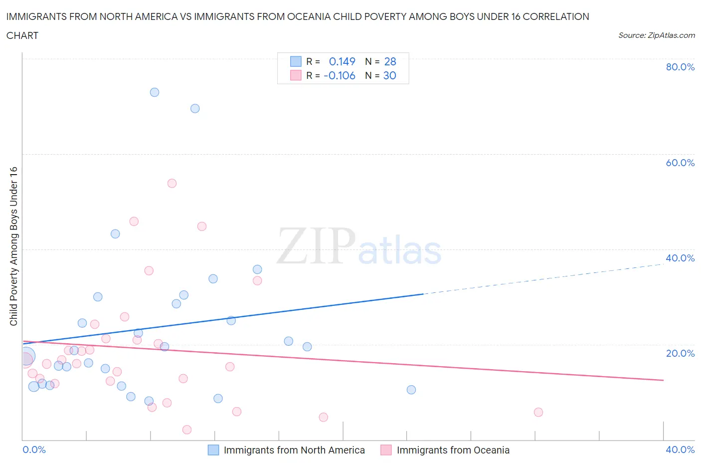 Immigrants from North America vs Immigrants from Oceania Child Poverty Among Boys Under 16