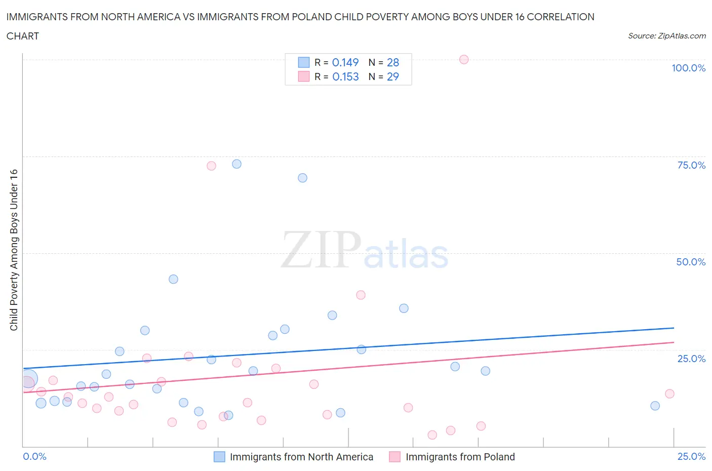 Immigrants from North America vs Immigrants from Poland Child Poverty Among Boys Under 16