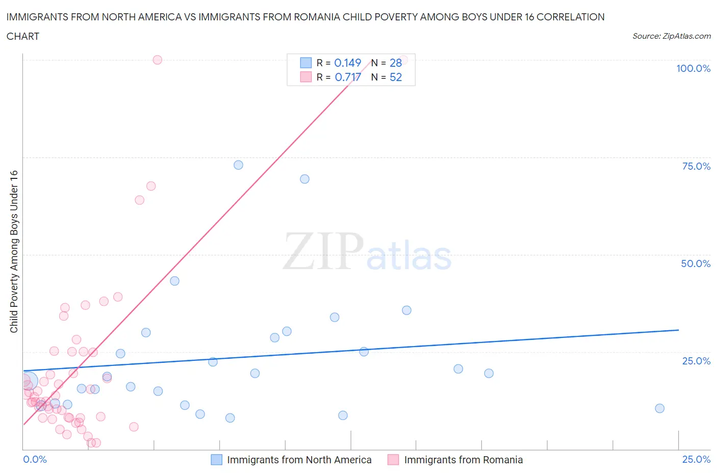 Immigrants from North America vs Immigrants from Romania Child Poverty Among Boys Under 16