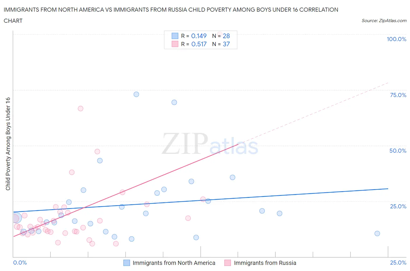 Immigrants from North America vs Immigrants from Russia Child Poverty Among Boys Under 16