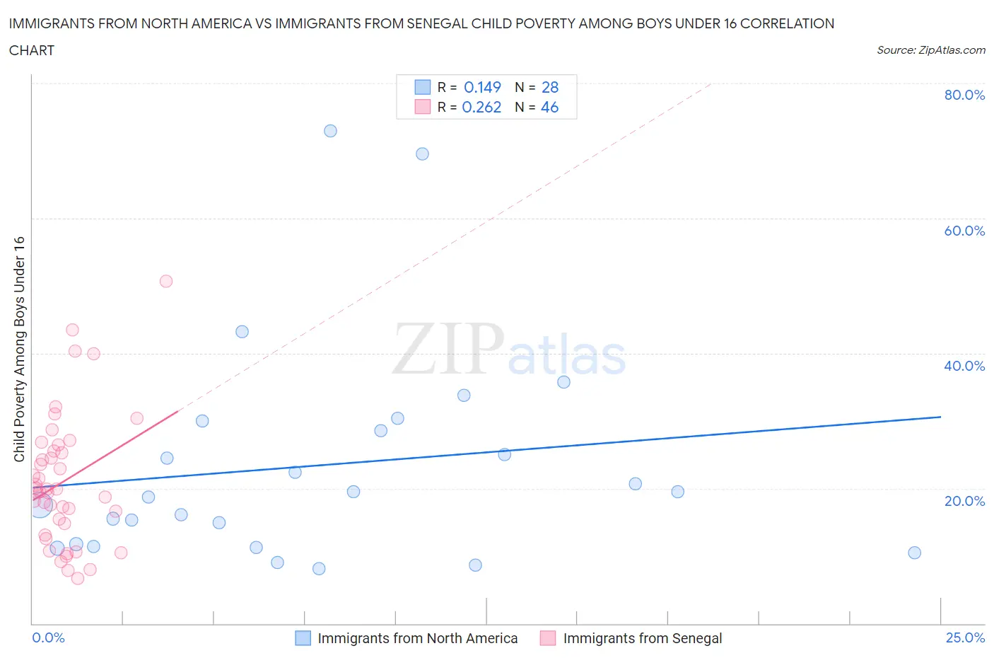 Immigrants from North America vs Immigrants from Senegal Child Poverty Among Boys Under 16