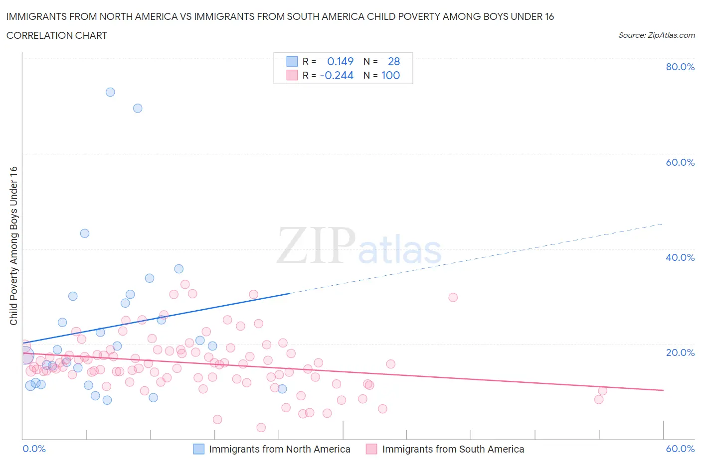 Immigrants from North America vs Immigrants from South America Child Poverty Among Boys Under 16