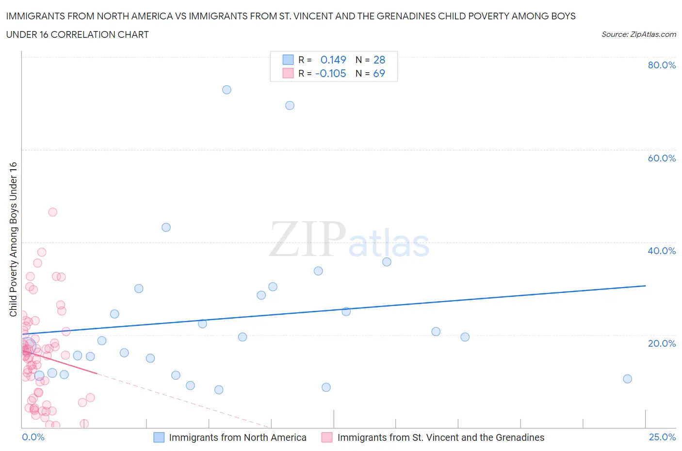 Immigrants from North America vs Immigrants from St. Vincent and the Grenadines Child Poverty Among Boys Under 16