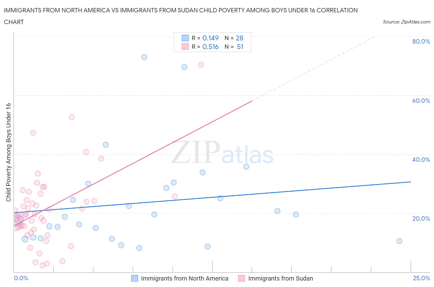 Immigrants from North America vs Immigrants from Sudan Child Poverty Among Boys Under 16