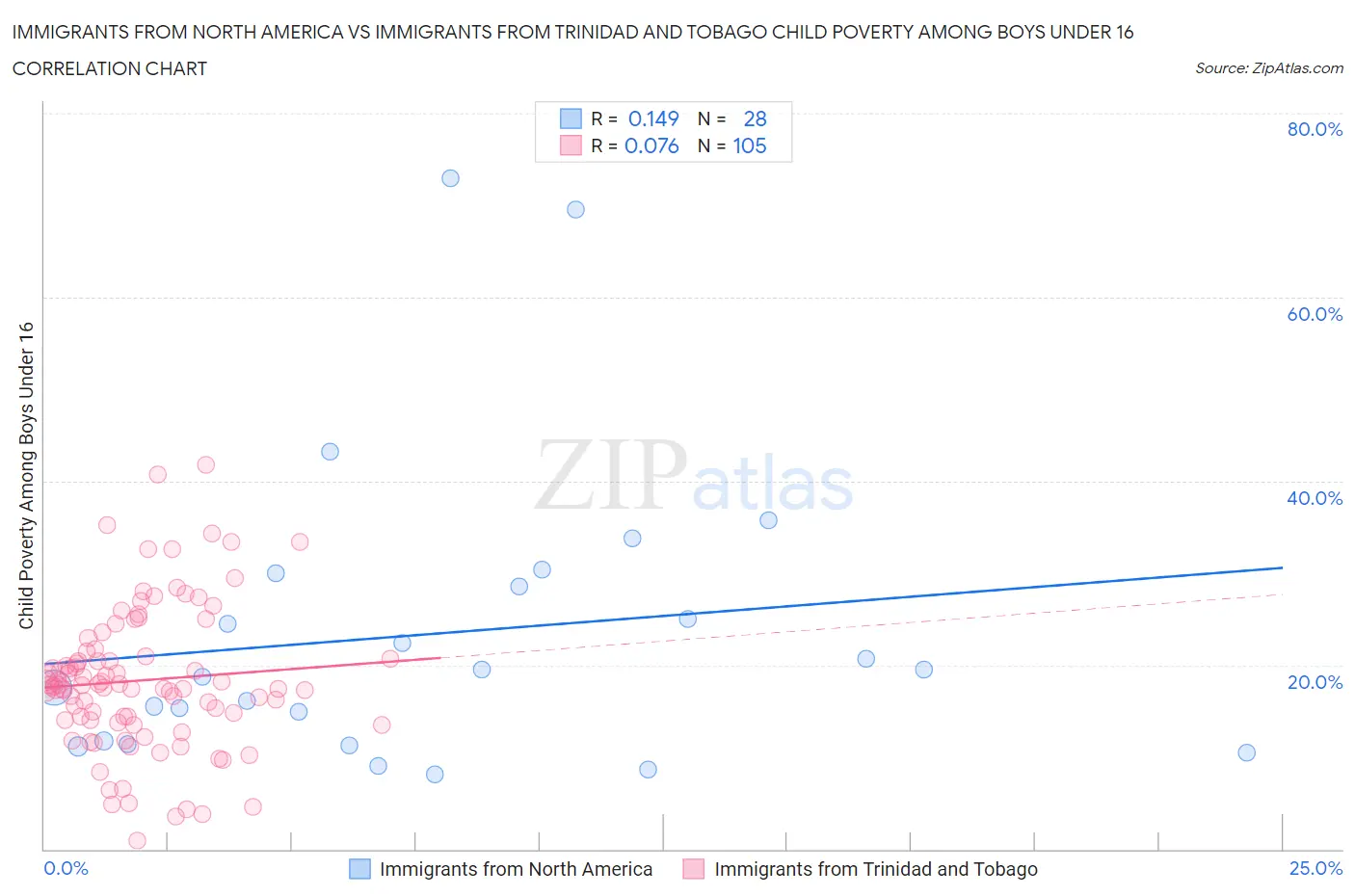 Immigrants from North America vs Immigrants from Trinidad and Tobago Child Poverty Among Boys Under 16