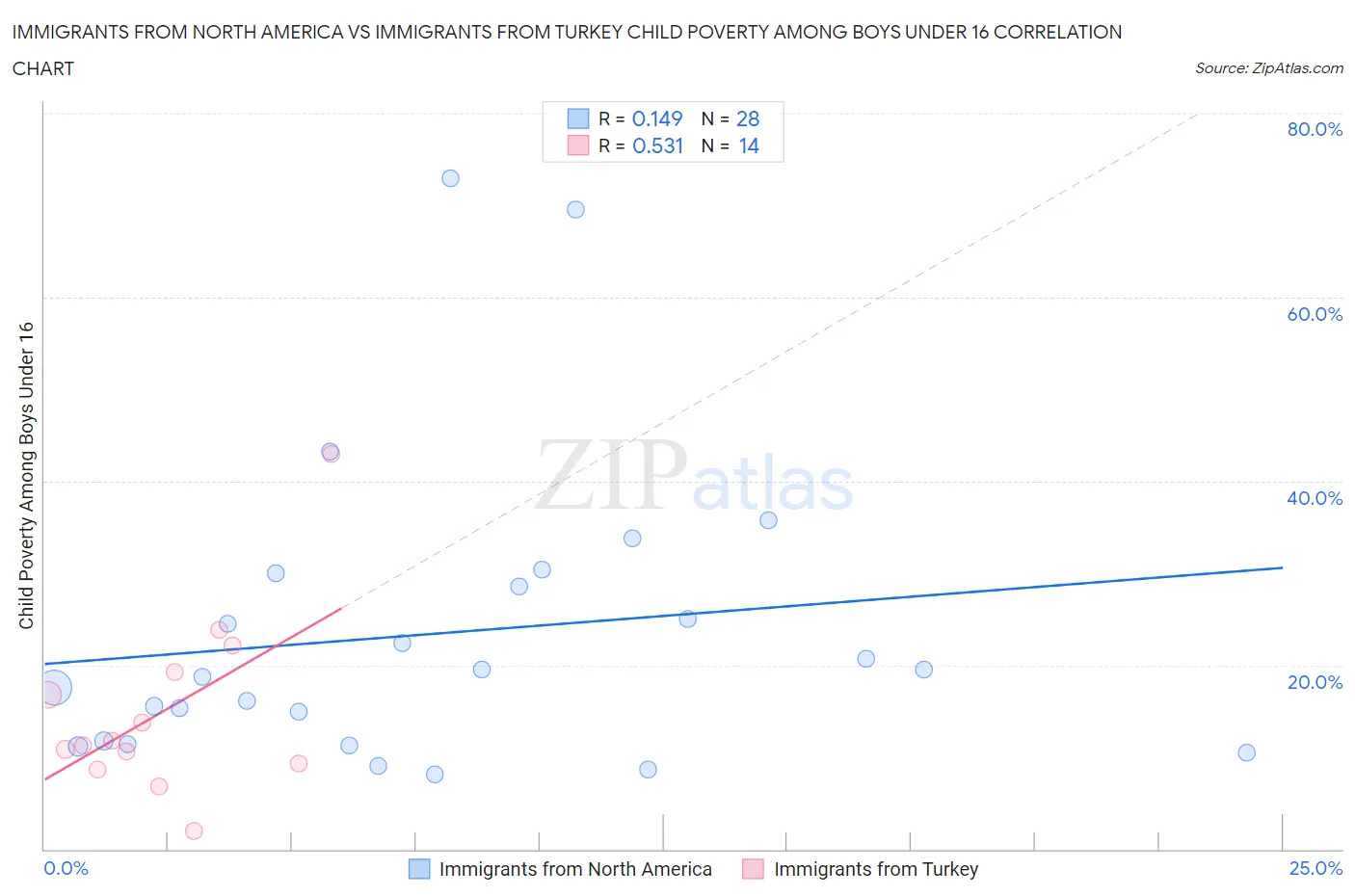 Immigrants from North America vs Immigrants from Turkey Child Poverty Among Boys Under 16