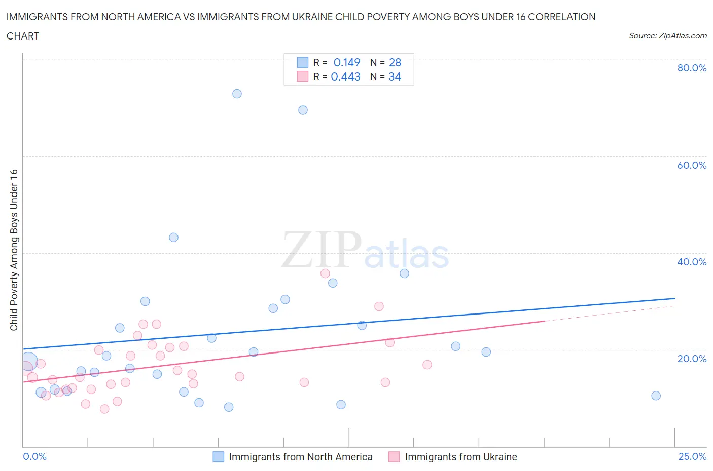 Immigrants from North America vs Immigrants from Ukraine Child Poverty Among Boys Under 16