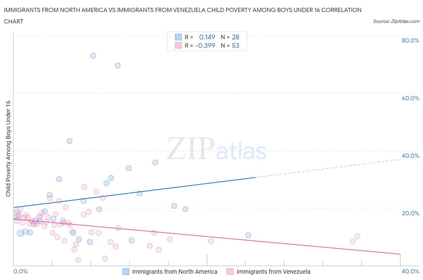 Immigrants from North America vs Immigrants from Venezuela Child Poverty Among Boys Under 16