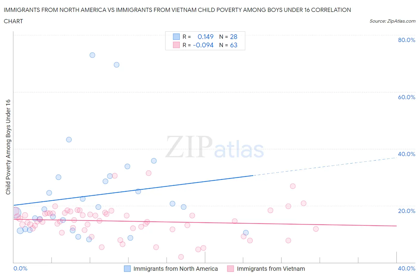 Immigrants from North America vs Immigrants from Vietnam Child Poverty Among Boys Under 16