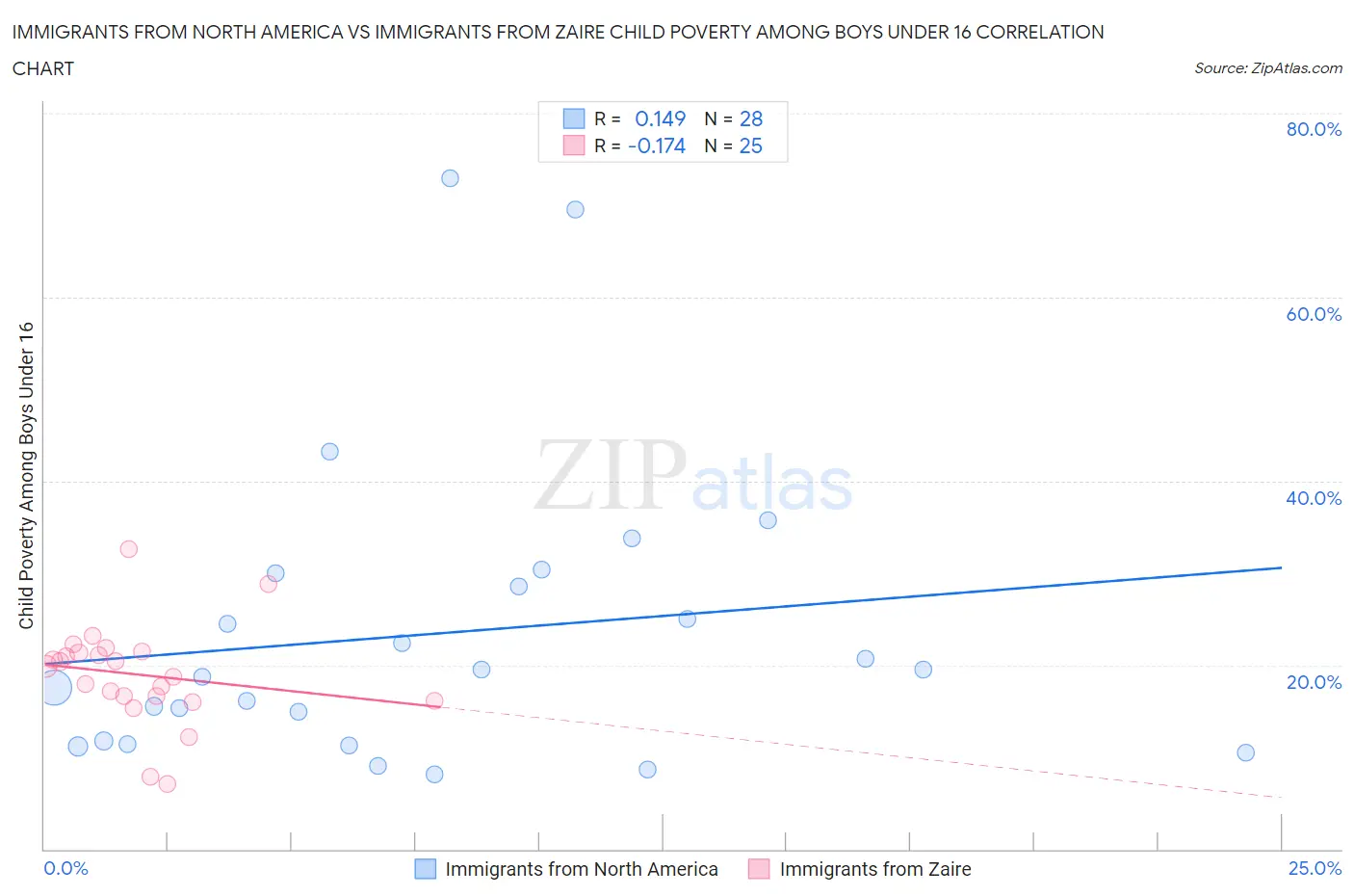 Immigrants from North America vs Immigrants from Zaire Child Poverty Among Boys Under 16