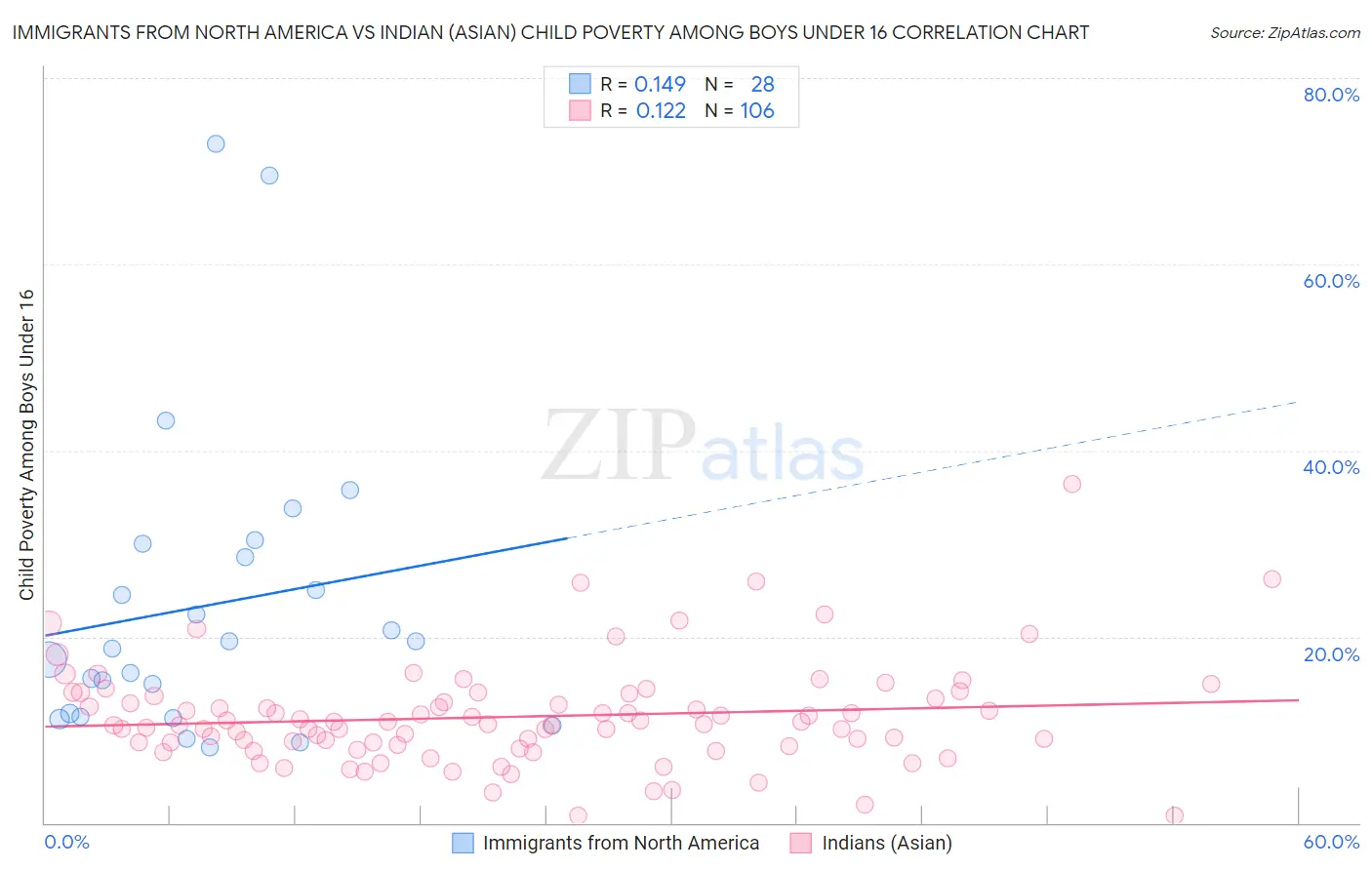 Immigrants from North America vs Indian (Asian) Child Poverty Among Boys Under 16