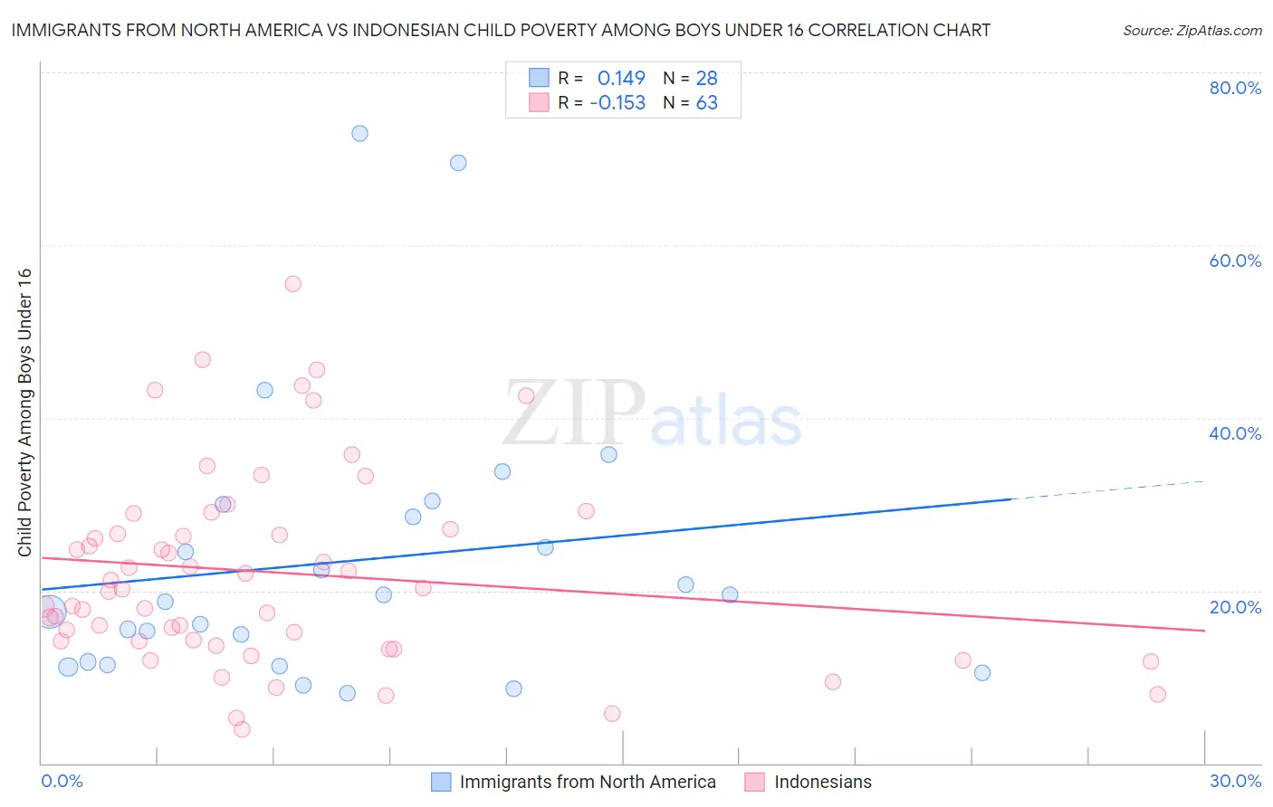 Immigrants from North America vs Indonesian Child Poverty Among Boys Under 16