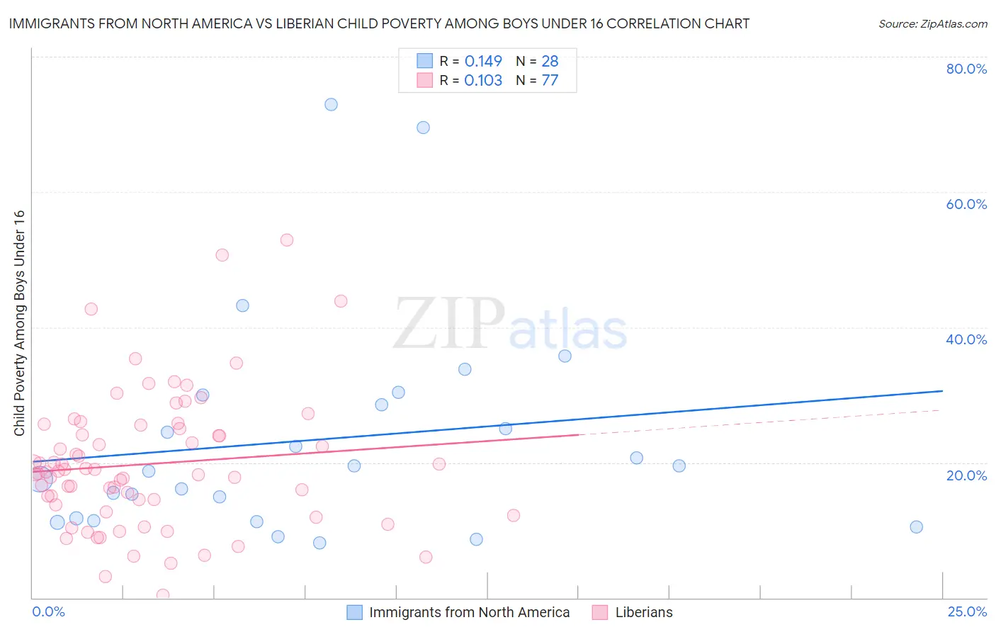 Immigrants from North America vs Liberian Child Poverty Among Boys Under 16