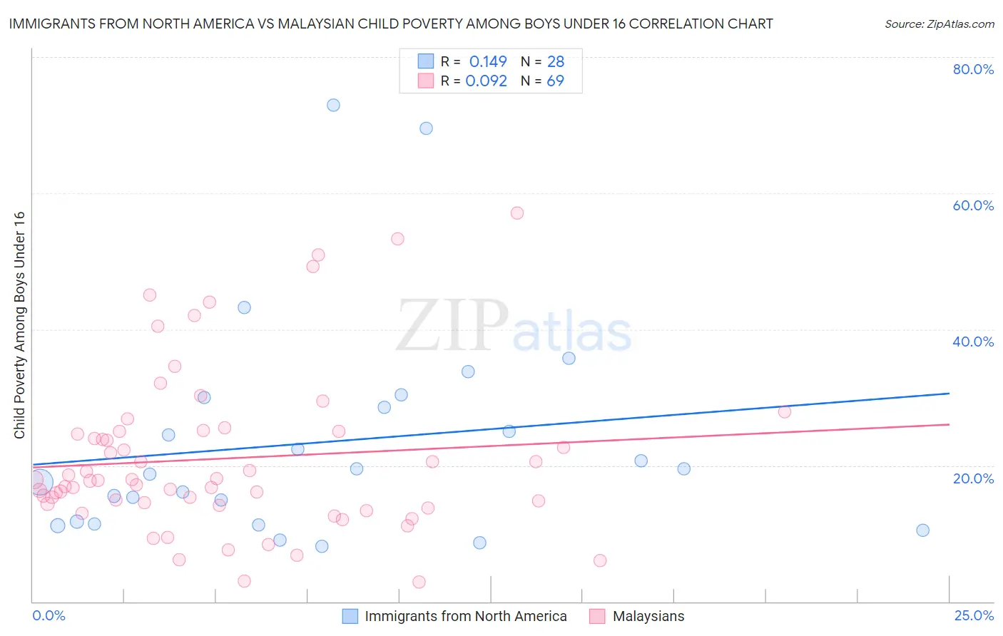 Immigrants from North America vs Malaysian Child Poverty Among Boys Under 16