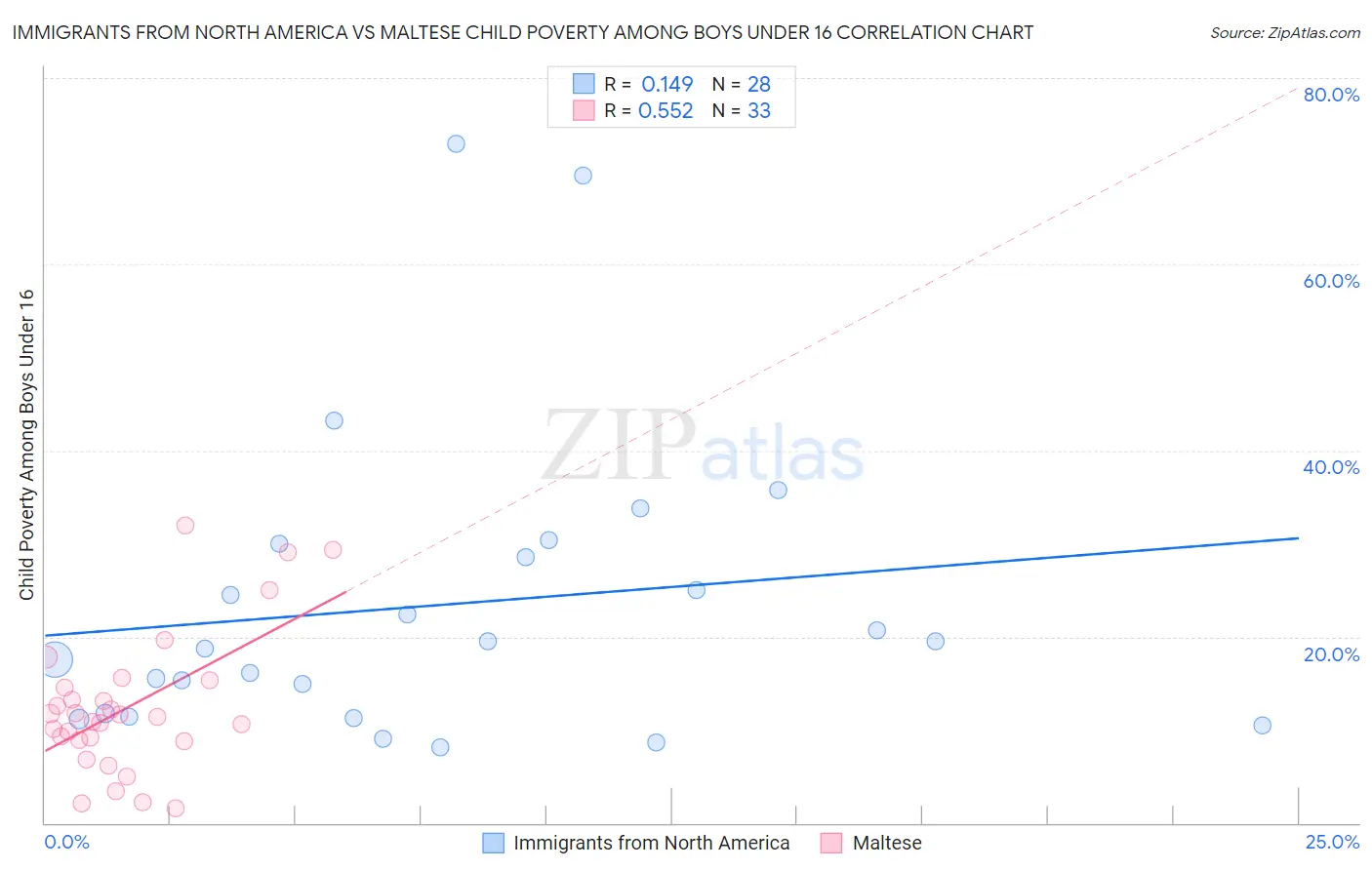 Immigrants from North America vs Maltese Child Poverty Among Boys Under 16