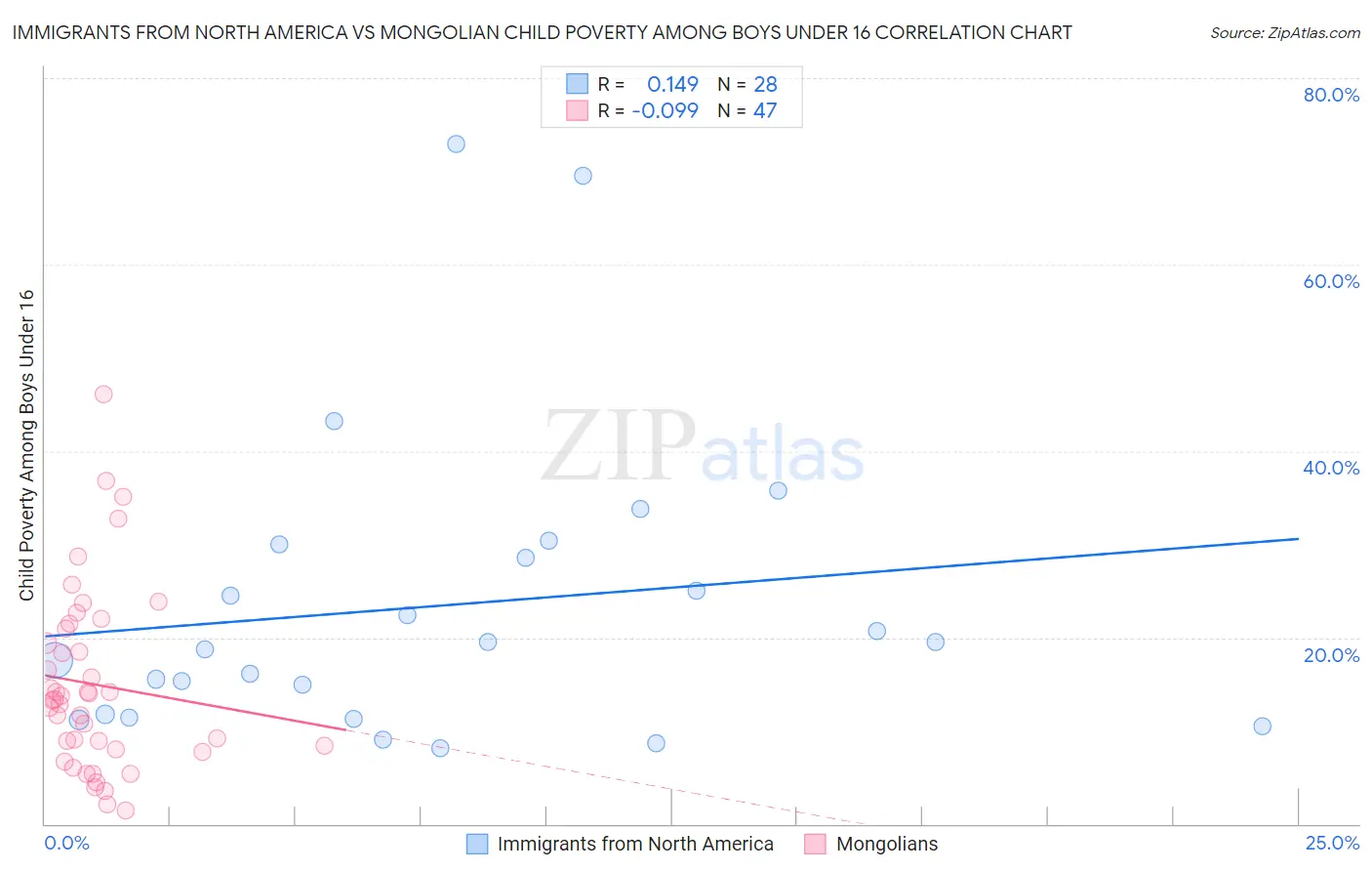Immigrants from North America vs Mongolian Child Poverty Among Boys Under 16